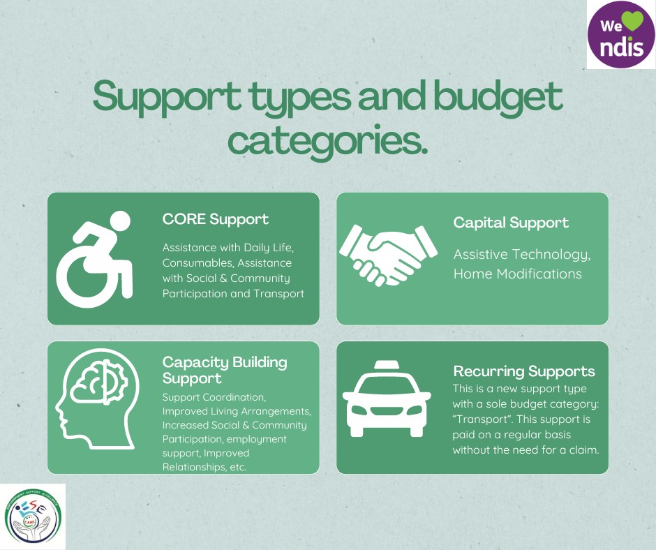 Budget Categories